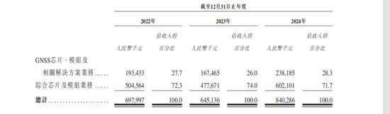 發(fā)千萬年薪的華大北斗上市，比亞迪、格力誰是最大贏家？  第3張