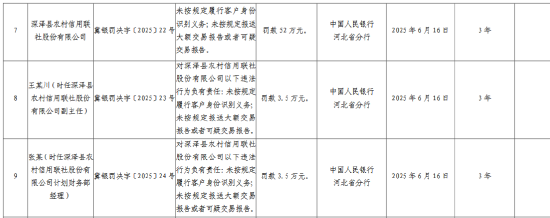深澤縣農(nóng)村信用聯(lián)社被罰52萬元：未按規(guī)定履行客戶身份識別義務(wù)等  第1張