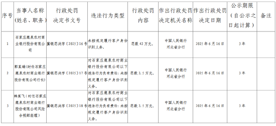 石家莊鹿泉農(nóng)村商業(yè)銀行被罰42萬元：未按規(guī)定履行客戶身份識(shí)別義務(wù)  第1張