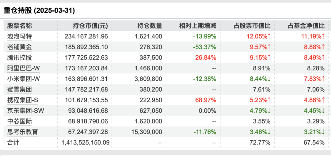 95后基金經(jīng)理押中泡泡瑪特，只會(huì)買白酒的張坤們老了？|棱鏡  第3張