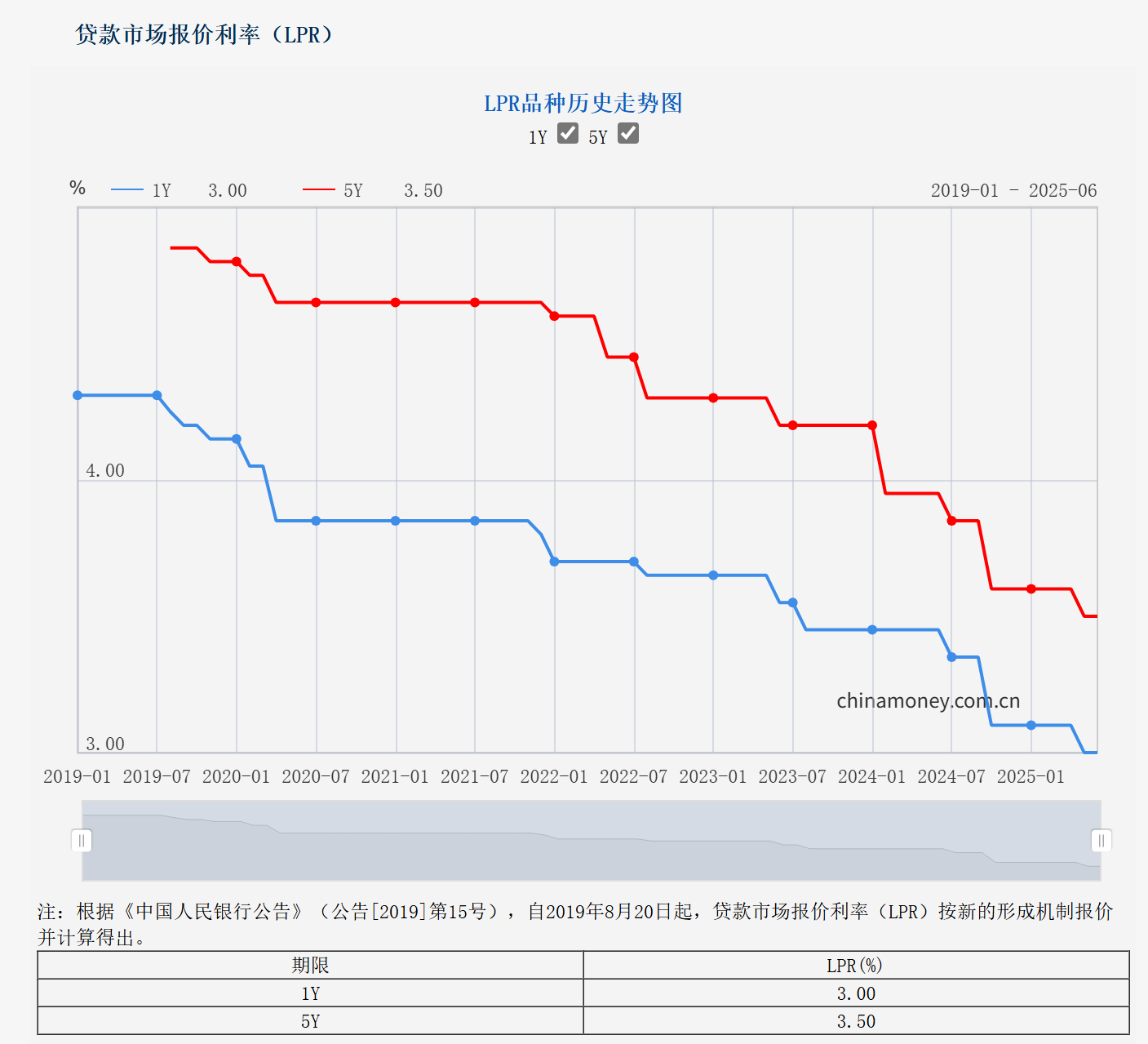 6月LPR報價“按兵不動” 專家：銀行息差壓力仍存，后續(xù)降息空間待觀察  第1張
