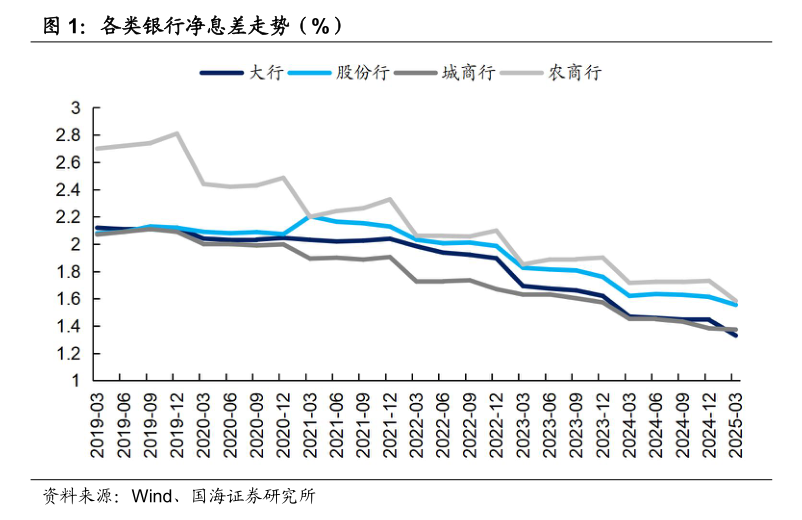 6月LPR報價“按兵不動” 專家：銀行息差壓力仍存，后續(xù)降息空間待觀察  第2張