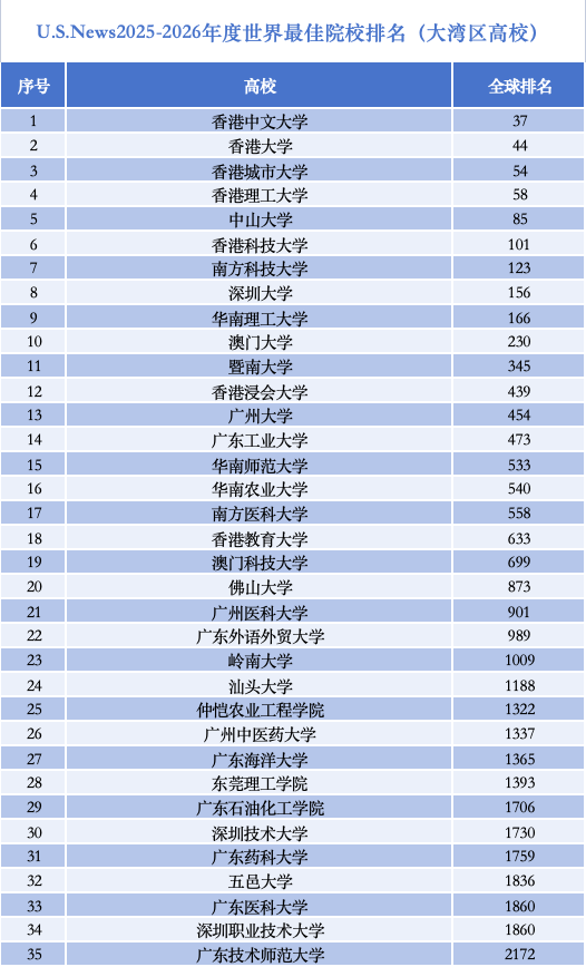 世界大學(xué)排行榜上，大灣區(qū)高校為何強勢“抱團”崛起？  第1張