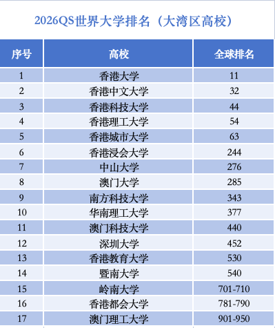 世界大學(xué)排行榜上，大灣區(qū)高校為何強勢“抱團”崛起？  第2張