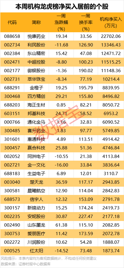 一周牛熊股出爐，這些股遭機構(gòu)大幅凈賣出  第3張