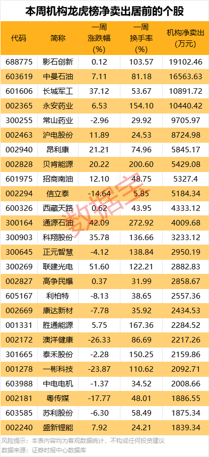 一周牛熊股出爐，這些股遭機構(gòu)大幅凈賣出  第4張