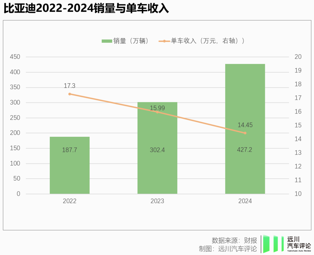 比亞迪告別閃電戰(zhàn)  第2張