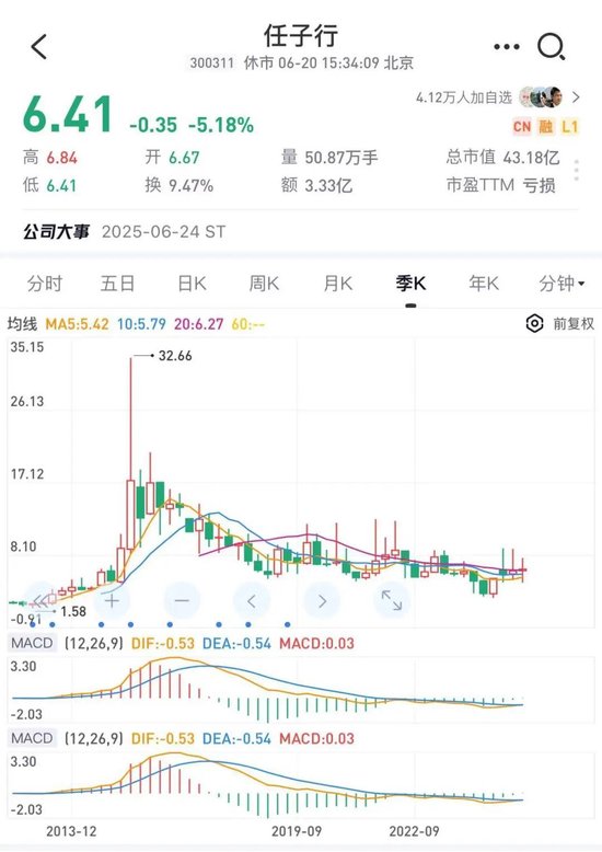 85%利潤是假的！股價高點已跌超80%！昔日龍頭企業(yè)1.12億造假案曝光...股東人數(shù)仍近7萬，下周何去何從  第4張