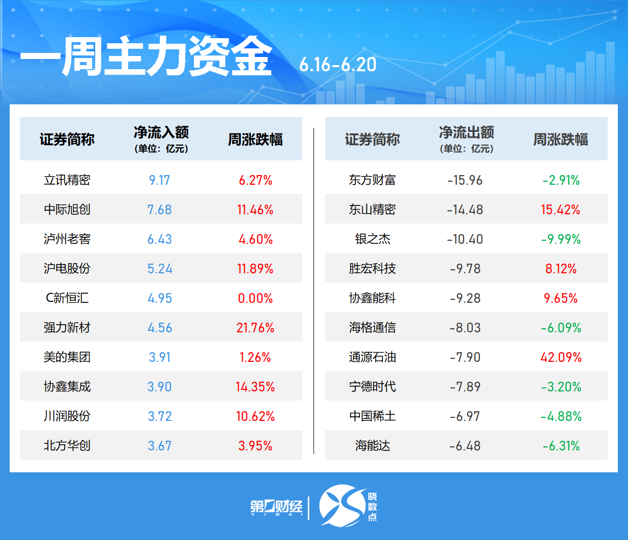 一周個股動向：最牛股周漲超60% 立訊精密獲主力加倉居首  第4張