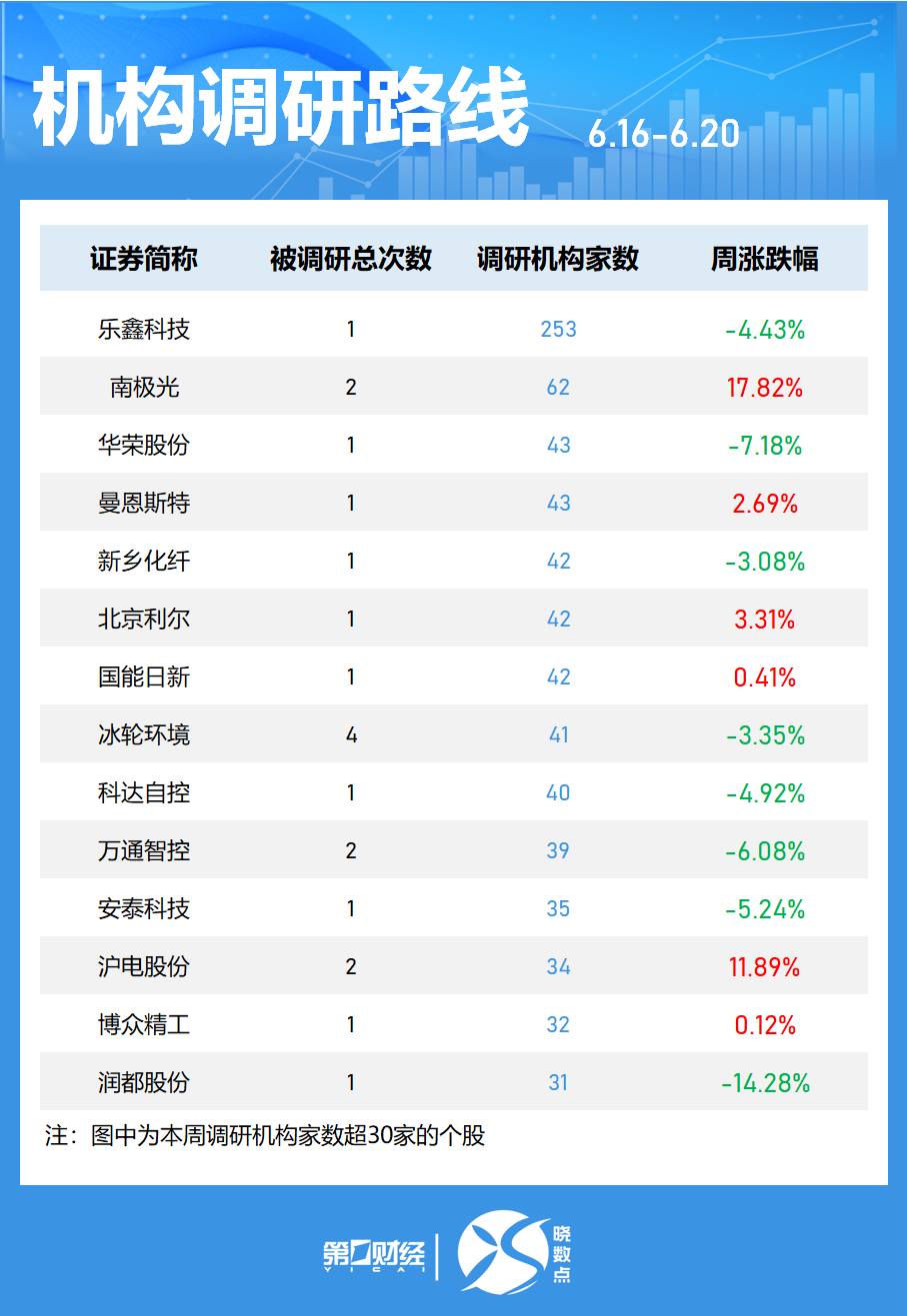 一周個股動向：最牛股周漲超60% 立訊精密獲主力加倉居首  第6張