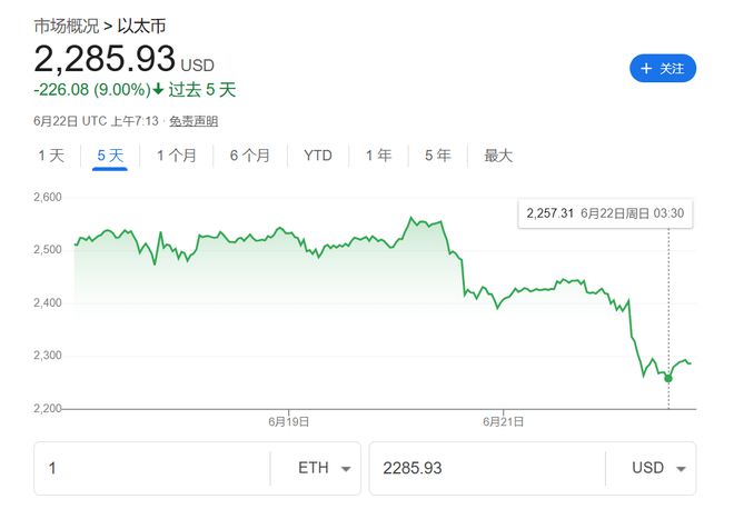 美國轟炸伊朗沖擊加密市場！以太坊一度跌7%，比特幣堅(jiān)挺  第1張