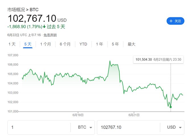 美國轟炸伊朗沖擊加密市場！以太坊一度跌7%，比特幣堅(jiān)挺  第3張