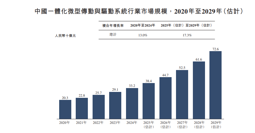 新股前瞻|年?duì)I收超15億、卡位高成長(zhǎng)賽道，兆威機(jī)電沖刺“A+H”上市可期?  第1張