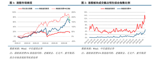 中信建投：港股調(diào)整拖累，A股賽道輪動(dòng)  第4張