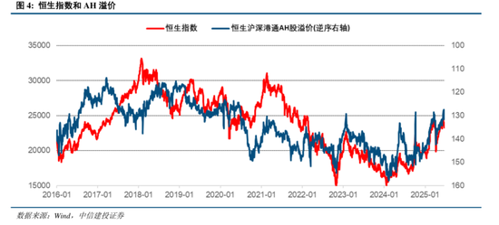 中信建投：港股調(diào)整拖累，A股賽道輪動(dòng)  第6張