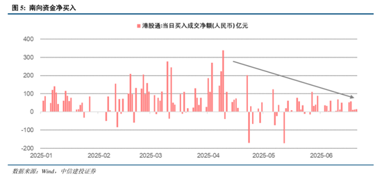 中信建投：港股調(diào)整拖累，A股賽道輪動(dòng)  第7張