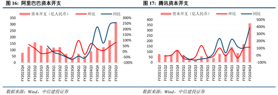 中信建投：港股調(diào)整拖累，A股賽道輪動(dòng)  第16張