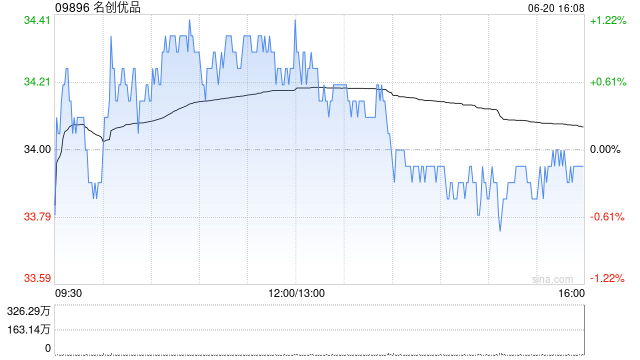 名創(chuàng)優(yōu)品6月20日耗資約22.46萬美元回購5.2萬股  第1張