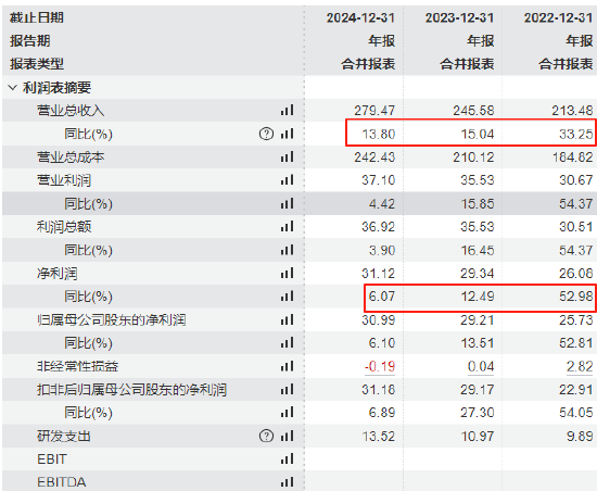 三花智控港股上市首日破發(fā)大跌7%：業(yè)績增速放緩，汽車熱管理競爭加劇，機器人業(yè)務尚未形成規(guī)模效應  第2張