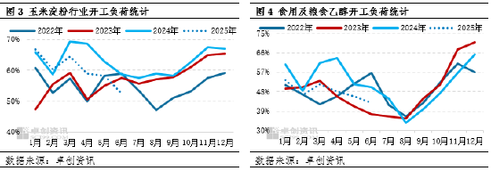 “玉”見未來：三季度深加工企業(yè)開工負(fù)荷下降，或利空玉米需求  第5張
