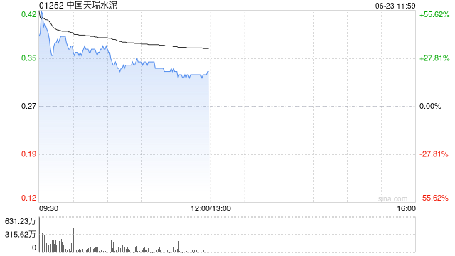 中國天瑞水泥復(fù)牌一度漲近63% 全年扭虧為盈賺2.79億元  第1張