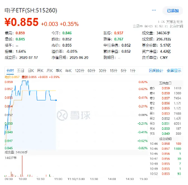 超88億主力資金狂涌！半導(dǎo)體呈現(xiàn)兩大核心趨勢！中芯國際漲超3%，電子ETF（515260）盤中摸高0．82%！  第1張