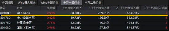 超88億主力資金狂涌！半導(dǎo)體呈現(xiàn)兩大核心趨勢！中芯國際漲超3%，電子ETF（515260）盤中摸高0．82%！  第2張
