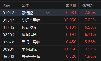 午評：港股恒指跌0.13% 科指微跌 半導體板塊走強 新股藥捷安康-B盤中一度漲超80%  第4張