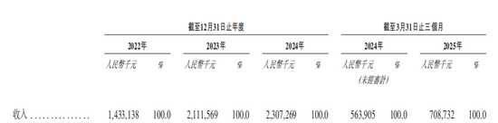 巴奴火鍋增速放緩 涉"假羊肉"風(fēng)波當(dāng)年?duì)I收凈利齊飆升  第1張