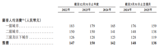巴奴火鍋增速放緩 涉"假羊肉"風(fēng)波當(dāng)年?duì)I收凈利齊飆升  第6張