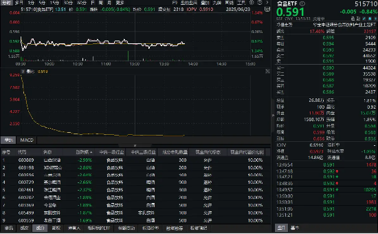 吃喝板塊震蕩尋底，食品ETF（515710）跌近1%！機構(gòu)：白酒板塊或已具備長期投資價值  第1張