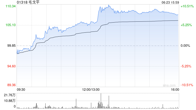 港股新消費(fèi)概念股午后走高，毛戈平大漲超9%，基金經(jīng)理持續(xù)看好新消費(fèi)  第1張