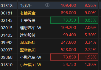港股新消費(fèi)概念股午后走高，毛戈平大漲超9%，基金經(jīng)理持續(xù)看好新消費(fèi)  第2張