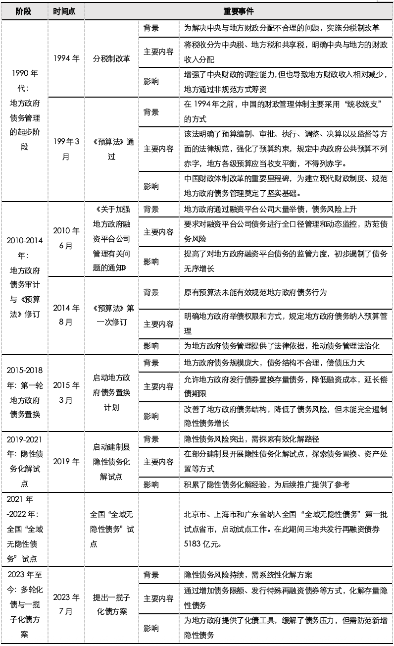 五礦 | 地方債務壓力何時出清？財政還需加碼多少才能穩(wěn)增長？  第2張
