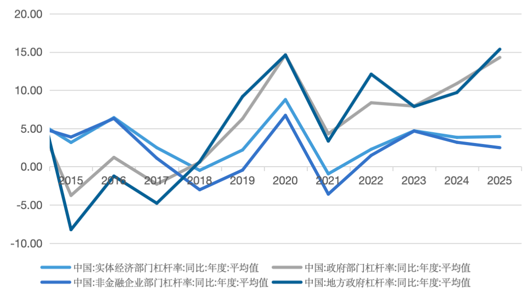 五礦 | 地方債務壓力何時出清？財政還需加碼多少才能穩(wěn)增長？  第7張