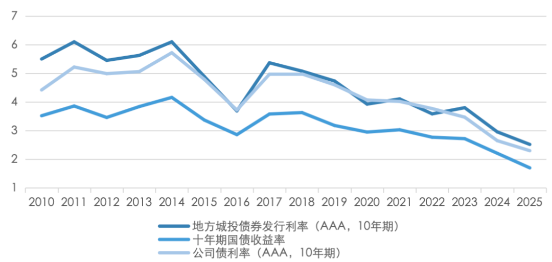 五礦 | 地方債務壓力何時出清？財政還需加碼多少才能穩(wěn)增長？  第12張