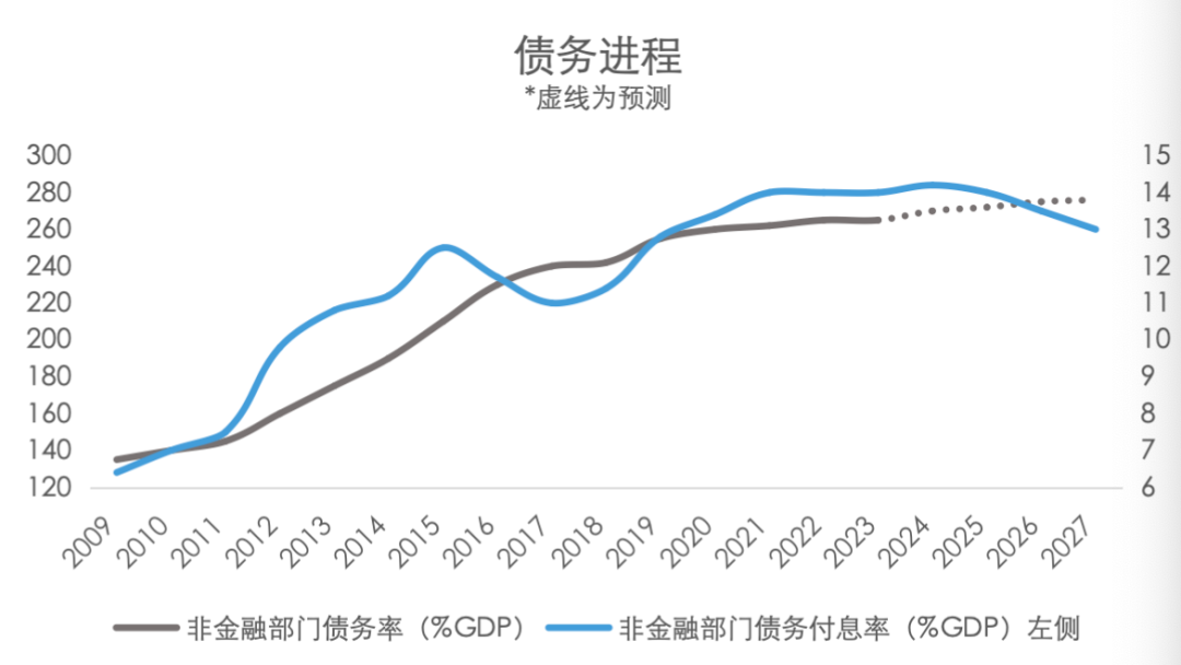 五礦 | 地方債務壓力何時出清？財政還需加碼多少才能穩(wěn)增長？  第15張
