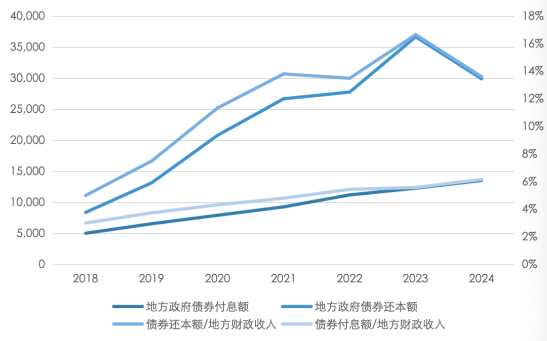 五礦 | 地方債務壓力何時出清？財政還需加碼多少才能穩(wěn)增長？  第16張