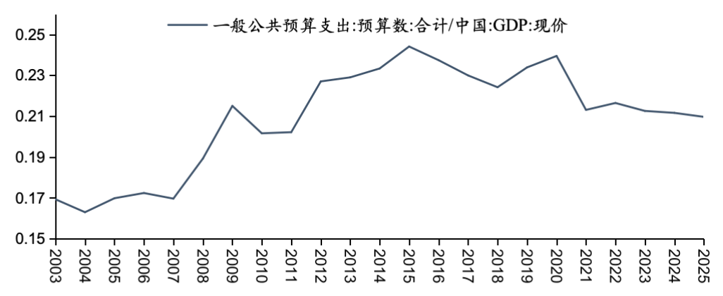 五礦 | 地方債務壓力何時出清？財政還需加碼多少才能穩(wěn)增長？  第24張