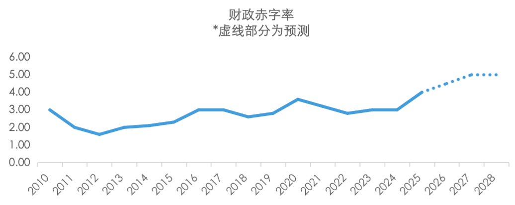 五礦 | 地方債務壓力何時出清？財政還需加碼多少才能穩(wěn)增長？  第25張