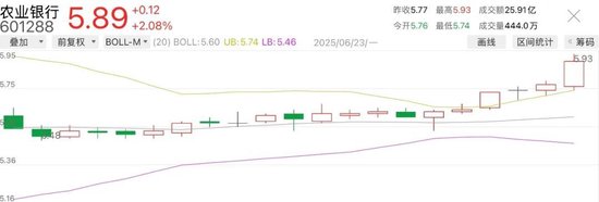 今日14只銀行A股股價(jià)創(chuàng)新高  第2張