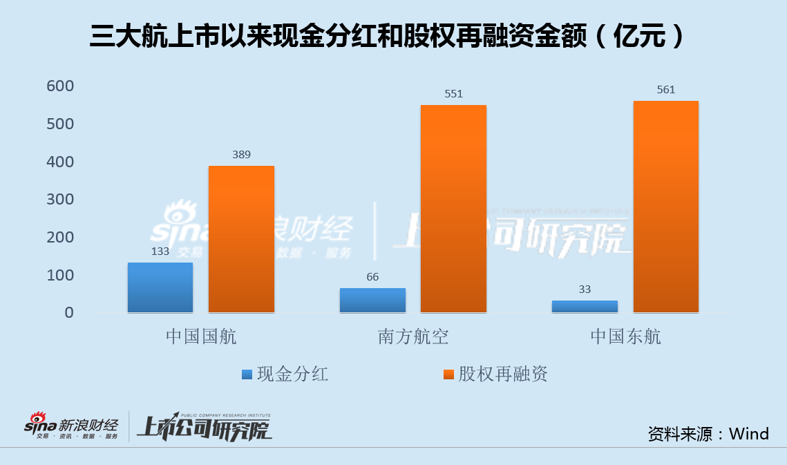 中國東航出售資產(chǎn)關(guān)聯(lián)方125倍市盈率接盤 上市以來現(xiàn)金分紅墊底、融資額居首  第3張