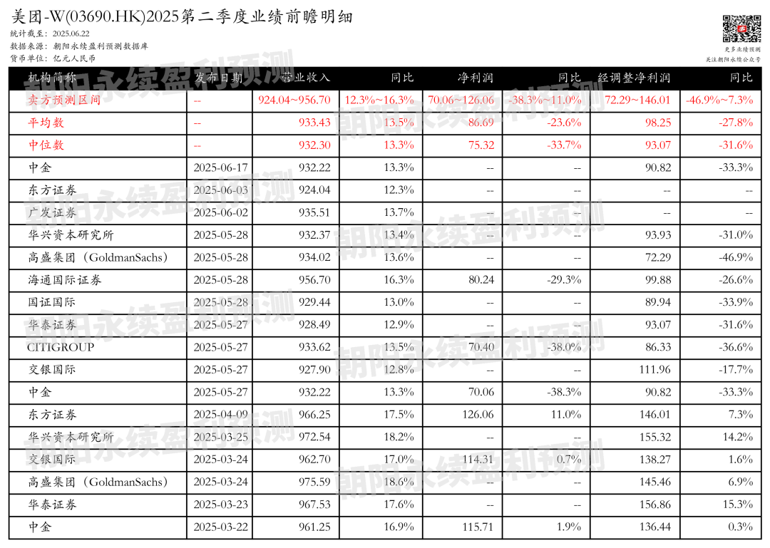 美團-W：業(yè)績增長，競爭加劇，預測第二季度營收924.04~956.70億元，同比增長12.3%~16.3%  第1張