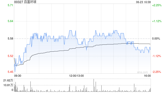 百富環(huán)球獲Brandes Investment Partners, L.P.增持約110.23萬股 每股作價5.56港元  第1張