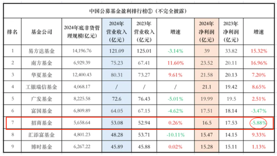 招商基金高管密集調(diào)整：一口氣任命三位“副總經(jīng)理”，還有一個(gè)在路上  第4張