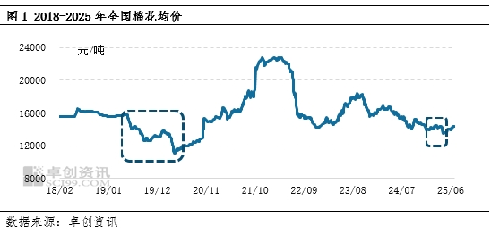 棉花半年度總結(jié)：上半年棉價(jià)或已見底，下半年重心大概率抬升  第3張