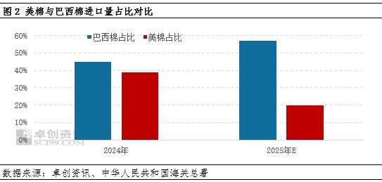 棉花半年度總結(jié)：上半年棉價(jià)或已見底，下半年重心大概率抬升  第4張