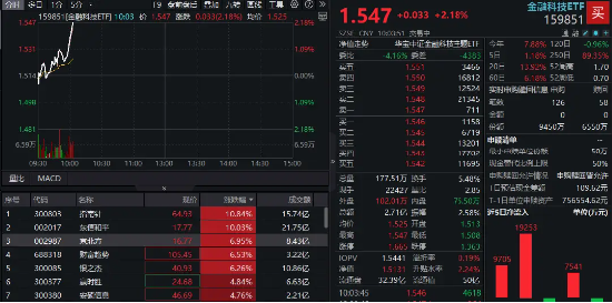 大金融接力，金融科技ETF（159851）再漲逾2%！指南針飆升超10%，東信和平盤中漲停  第1張