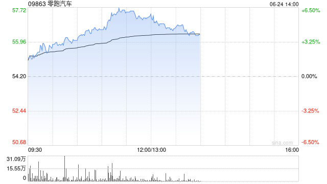 汽車股早盤集體回暖 零跑汽車漲逾6%理想汽車-W漲逾5%  第1張