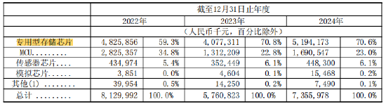 兆易創(chuàng)新港股IPO：遞表4天修訂招股書，業(yè)績劇烈波動凈利潤曾暴跌92%！同為副總經(jīng)理胡洪薪酬是孫桂靜的近3倍  第4張